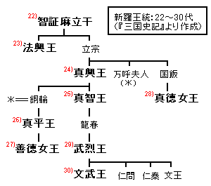 新羅王系図(22代～30代)