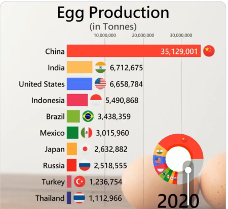 中国人がよく卵を食べる(1)