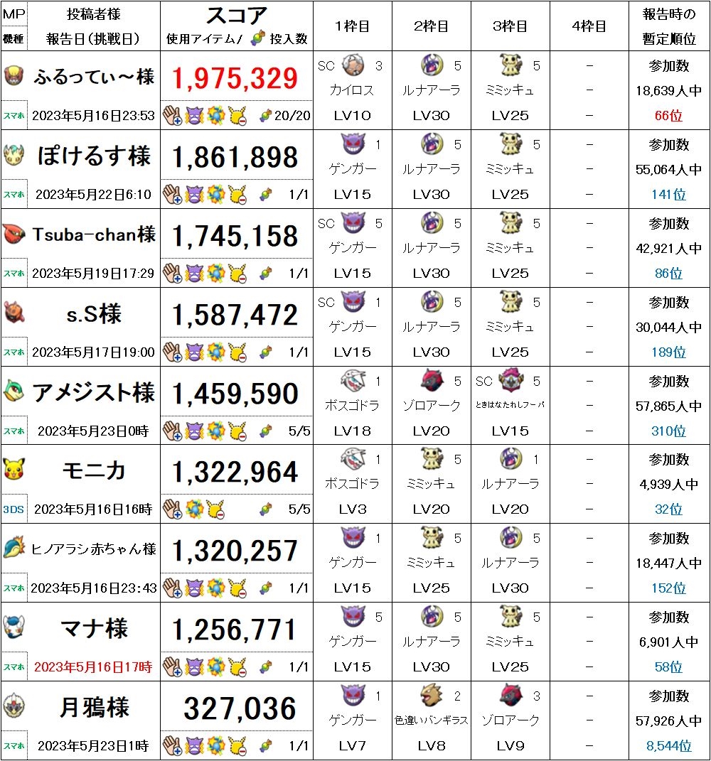 メガフーディン投稿者様ランキング5月23日