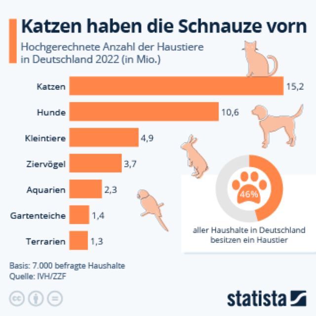 ドイツ　犬猫飼育数