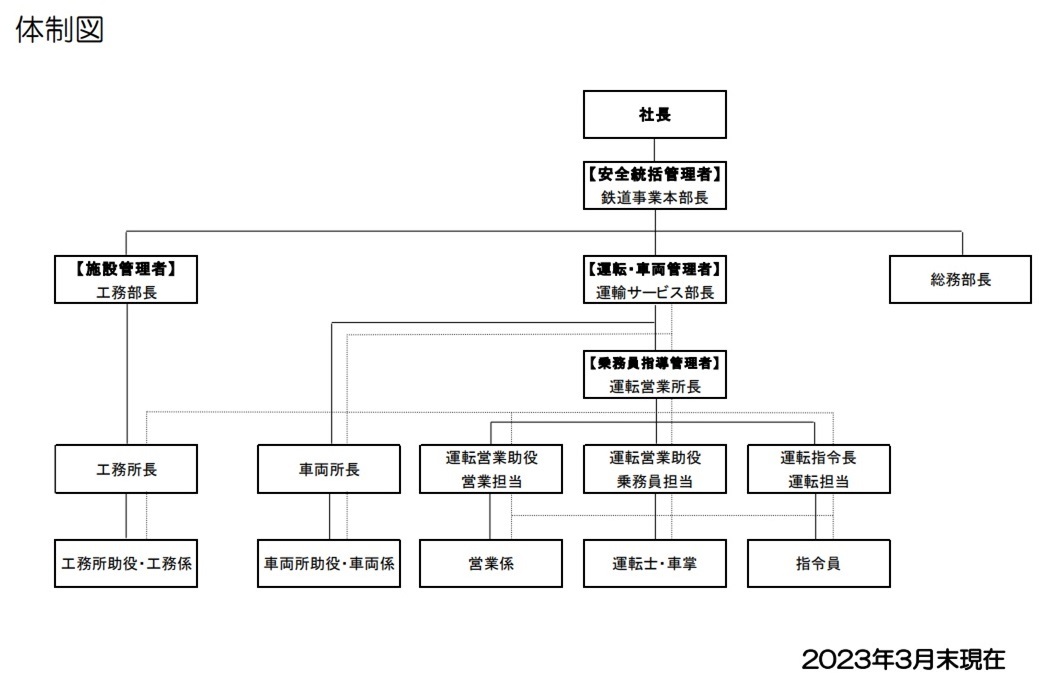 琴電の組織図（2022年度）