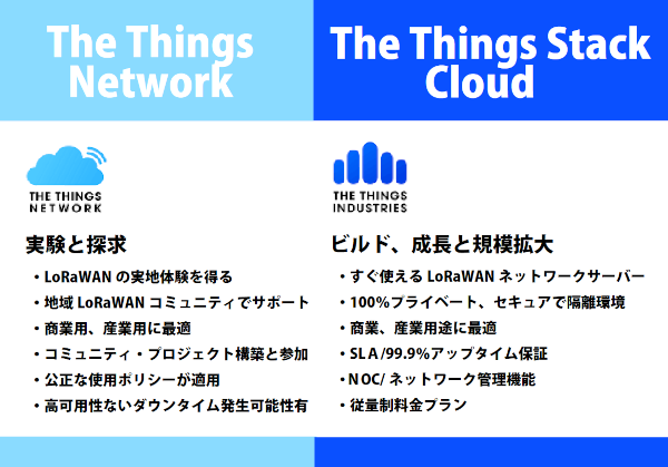 TTN vs The Things Stack Cloudとの違い -  まずは、The Things Stack Cloud Discoveryで無料体験しませんか？