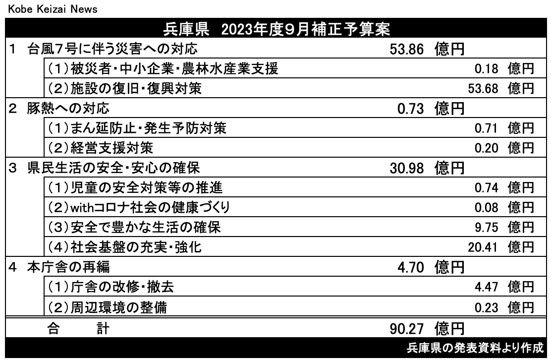 兵庫県、総額90億円の９月補正予算案 台風７号の災害対応・本庁舎解体