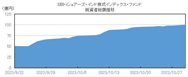 SBI・ iシェアーズ・インド株式インデックス・ファンド