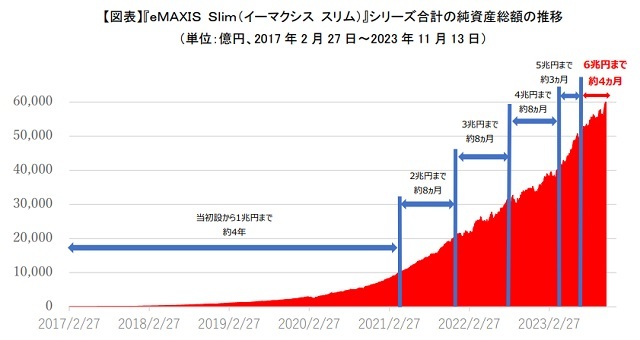 eMAXIS Slimシリーズ合計純資産総額の推移