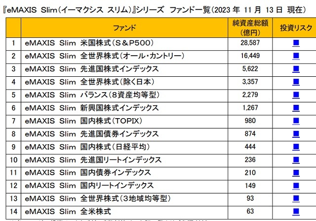 eMAXIS Slimシリーズ各ファンド毎の純資産総額一覧（2023年7月5日時点）