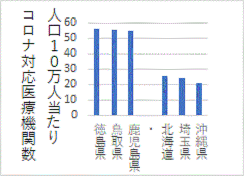 都道府県で大きく違う人口当たりの医療機関数