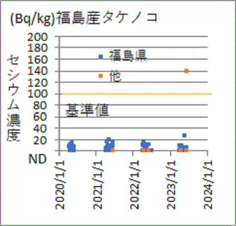 他では基準超でも、福島県検査では基準値に比べ大幅に低い福島産タケノコのセシウム