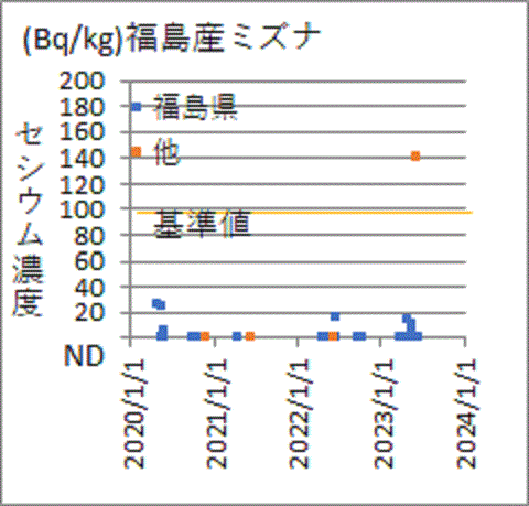 他では基準超でも、福島県検査では基準値に比べ大幅に低い福島産ミズナのセシウム