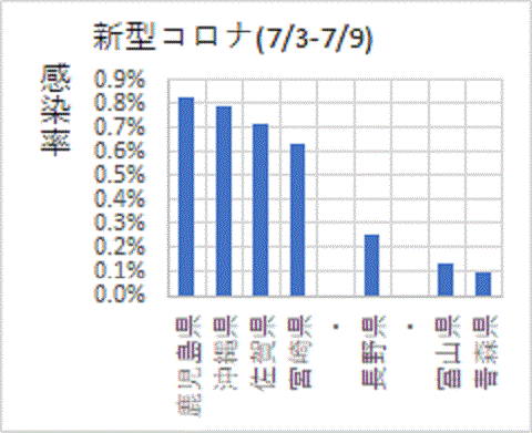 全国的に見てあまり高くない長野県の新型コロナ感染率