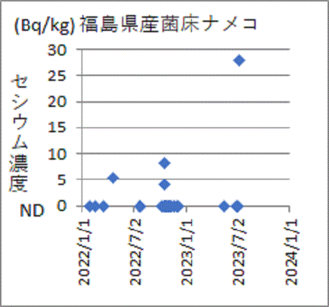上昇する福島県産菌床ナメコのセシウム