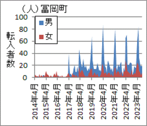 ２０１７年４月以降に急増した富岡町への転入者