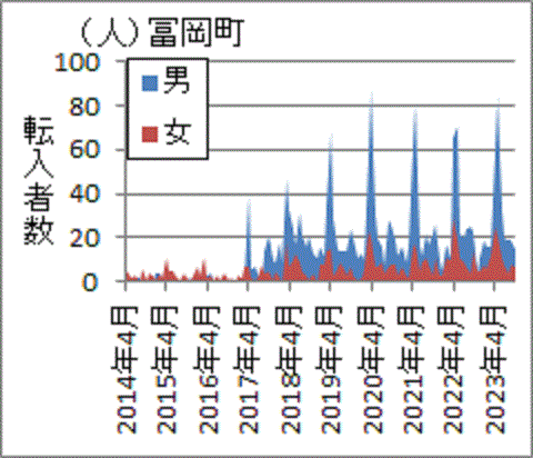 ２０１７年度以降に急増した富岡町への転入者数