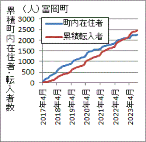 新規転入者の累積と居住者数が同じように推移する富岡町