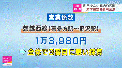 磐越西線、喜多方・野沢間の営業係数は１３，９８０円とNHK