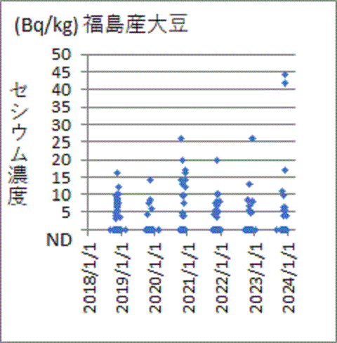上昇が続く福島産大豆のセシウム