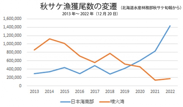 スリット化　2013年～2022年・秋サケ漁獲尾数・日本海南部と噴火湾