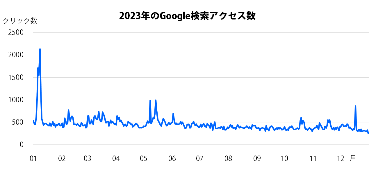 2023年の当サイトGoogle検索アクセス数グラフ