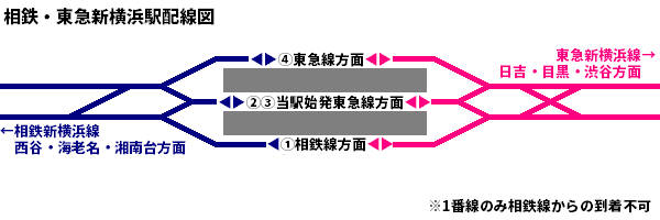 相鉄・東急新横浜駅配線図。1番線は東急線側からしか入線できない。