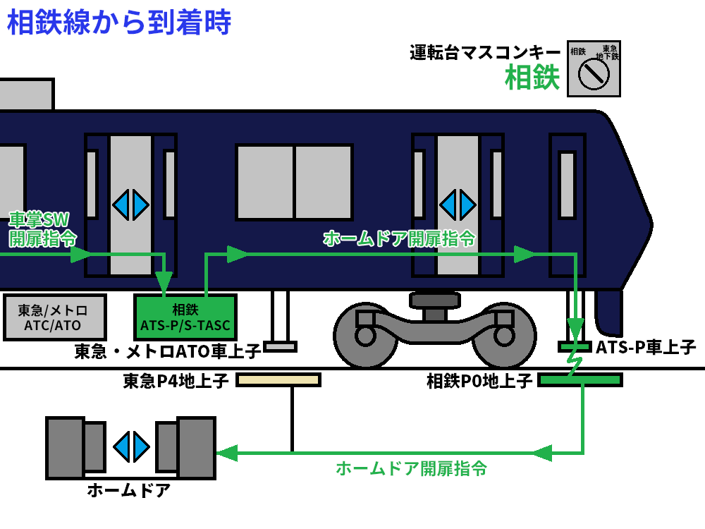 新横浜駅の車両とホームドアの連携イメージ（相鉄線から到着時）