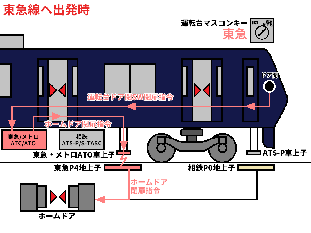 新横浜駅の車両とホームドアの連携イメージ（東急線への出発時）