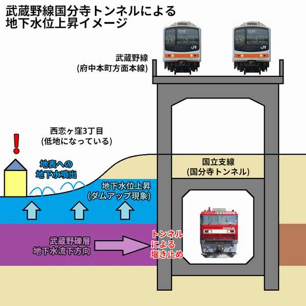 武蔵野線トンネルによる地下水位上昇イメージ。トンネルで地下水が堰き止められ、上流側で地表から地下水が噴出した。