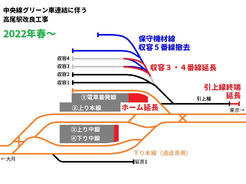 2022年3月以降の高尾駅配線変更。収容3～6番線が使用停止となり、12両への延長工事が行われた。